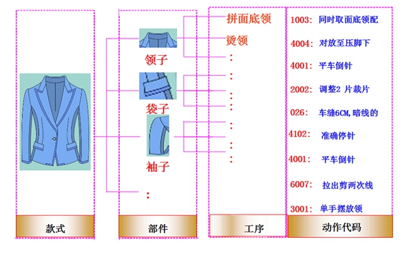 服裝加工標(biāo)準(zhǔn)工時法